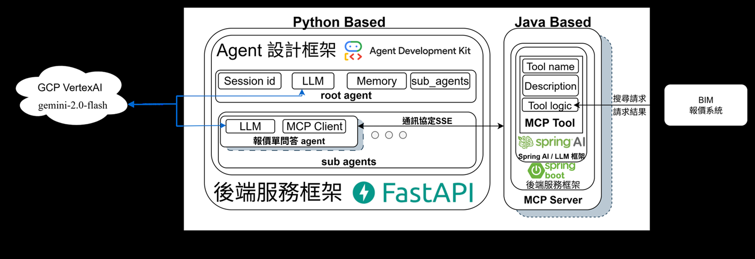 建築報價系統架構
